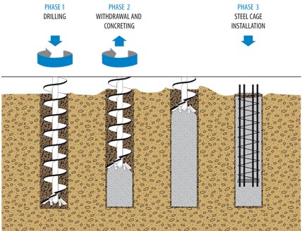 Different stages of piling
