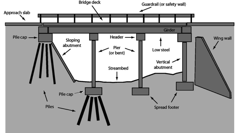 Pile foundations in bridge construction