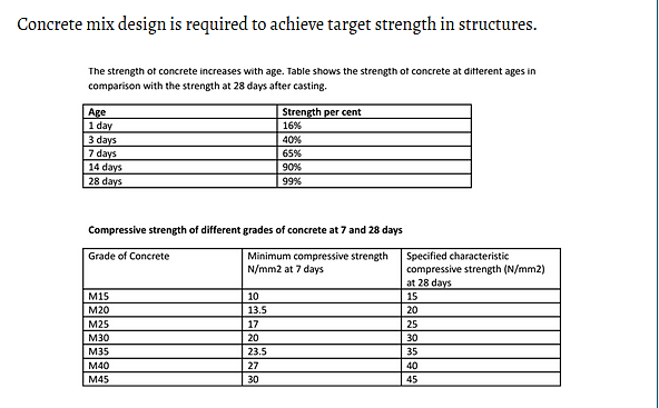 compressive strength of cube IS specified