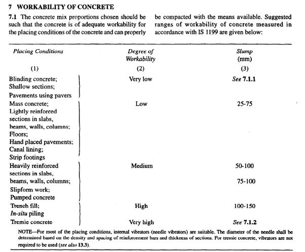 IS specified slump cone test results